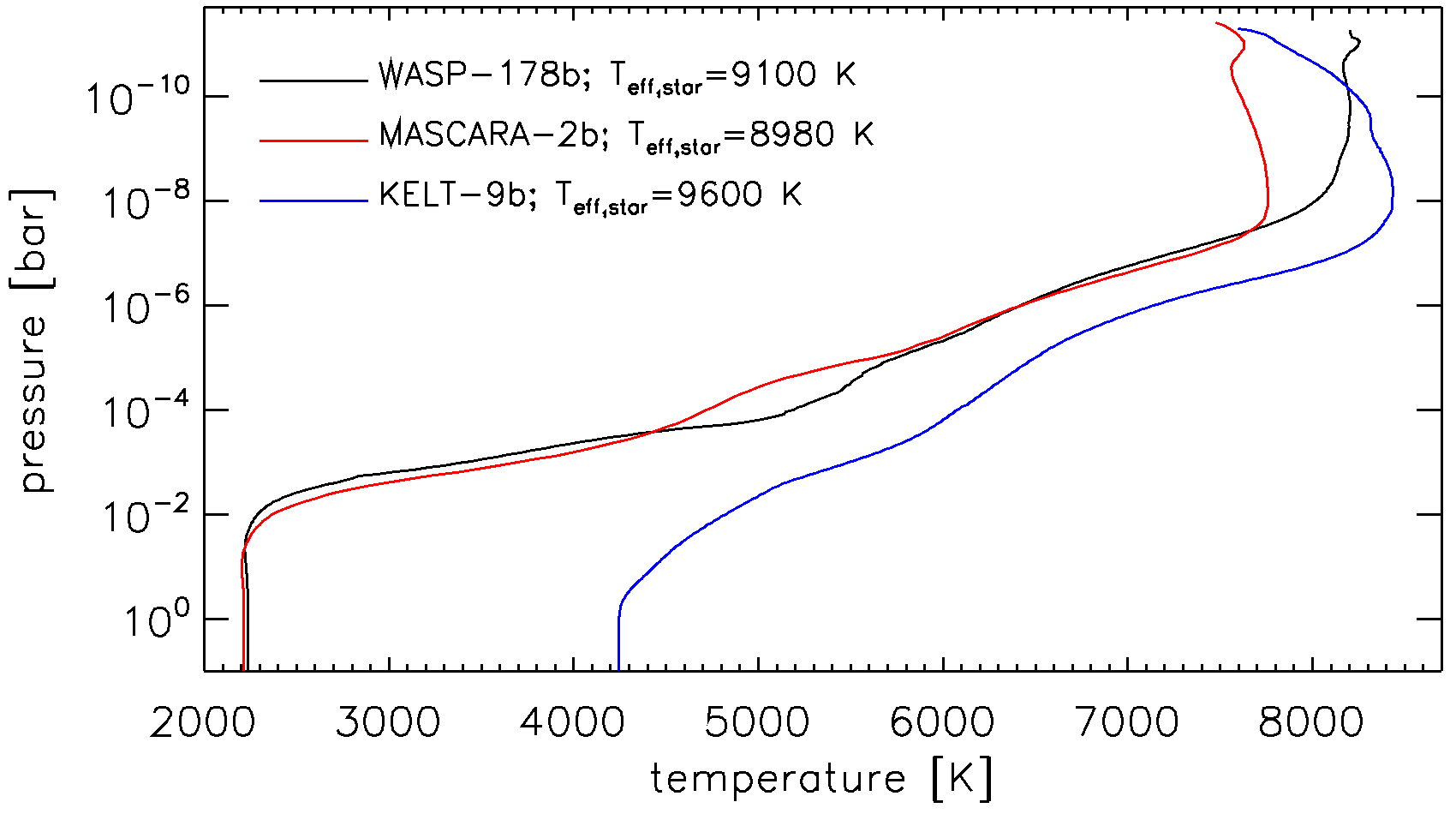 The atmosphere of this planet is hotter than the surface of the Sun!