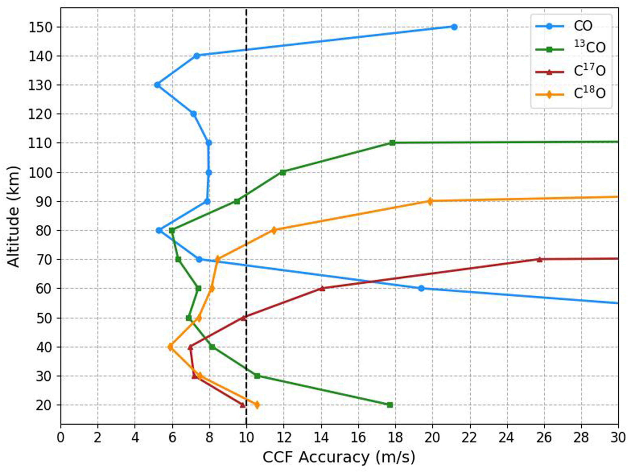 Winds in Mars atmosphere can be accurately measured with a microwave limb sounder